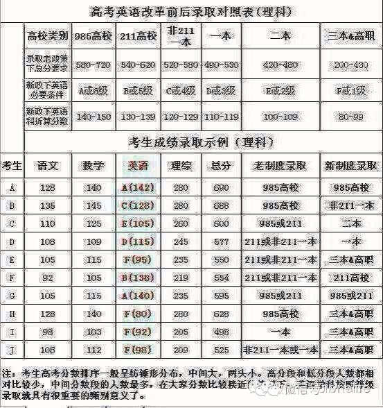 {2017年高考英语改革后怎样学英语}.