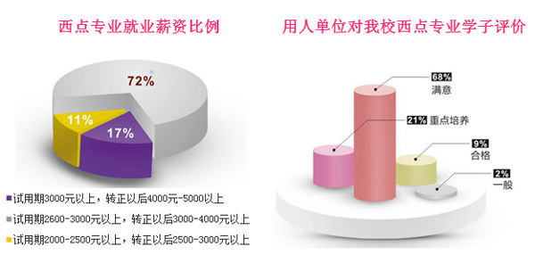 西点师收入_当西点师或开西点蛋糕店,都必懂得法蓝西精品课程