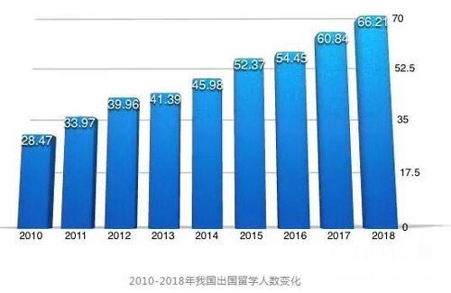 教育部:2018年我国出国留学人数66.21万 增长8.83%