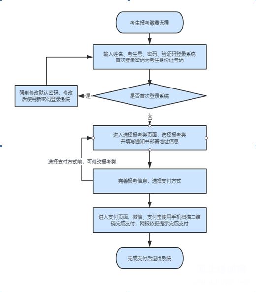 2020河北省高职单招考生报考缴费流程