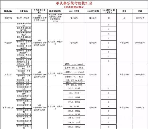 2020承认河北器乐统考院校录取信息汇总