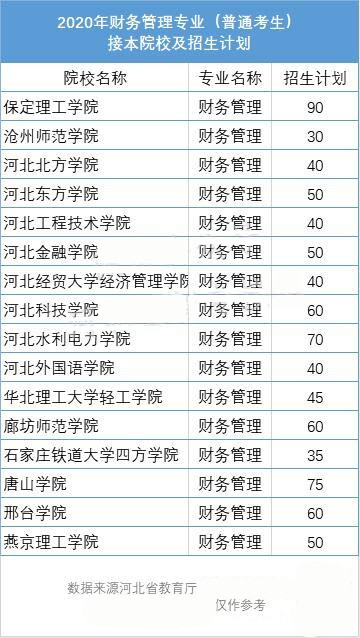 河北专接本财务管理专业接本院校及招生计划数