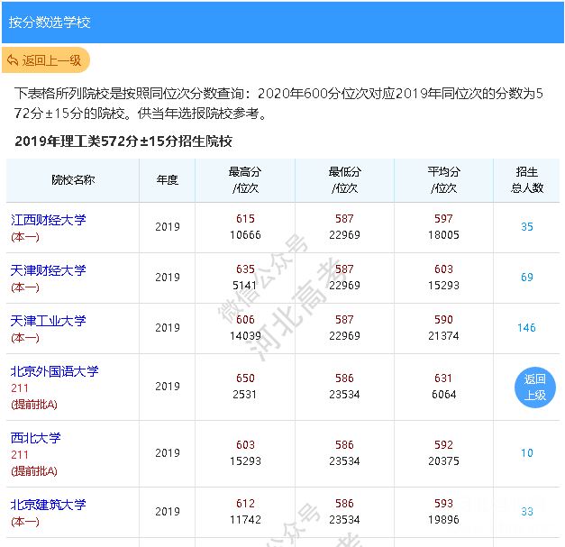 600分可报院校