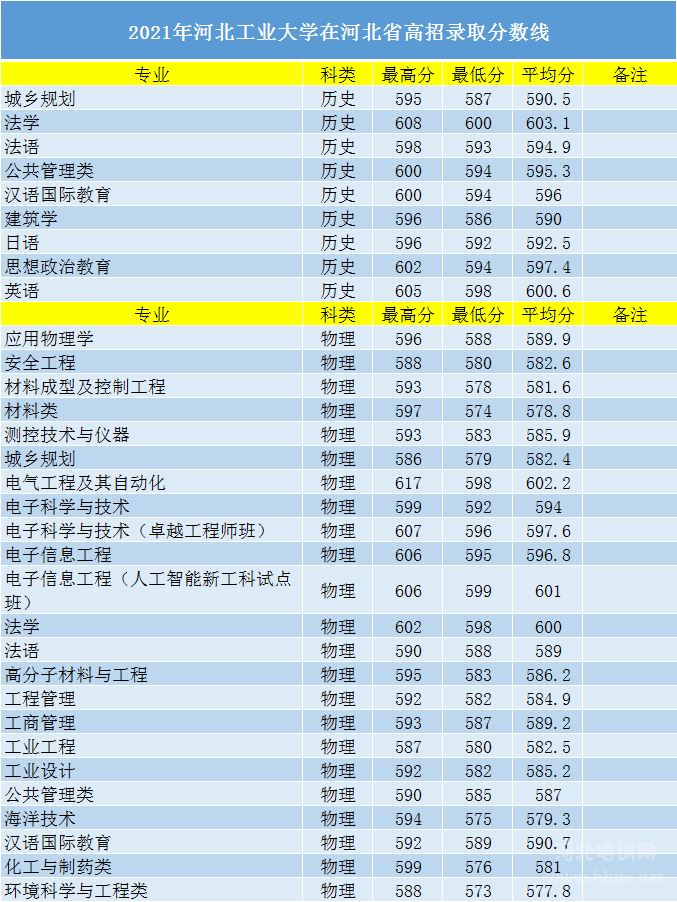 2021年河北工业大学在河北省分专业录取分数1