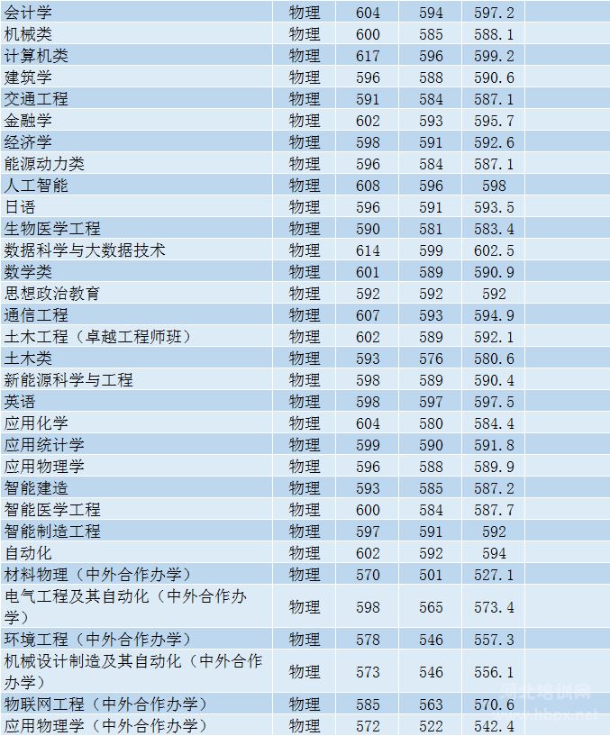 2021年河北工业大学在河北省分专业录取分数2