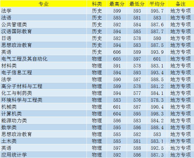 2021年河北工业大学在河北省分专业录取分数3