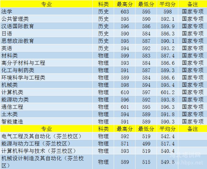 2021年河北工业大学在河北省分专业录取分数4