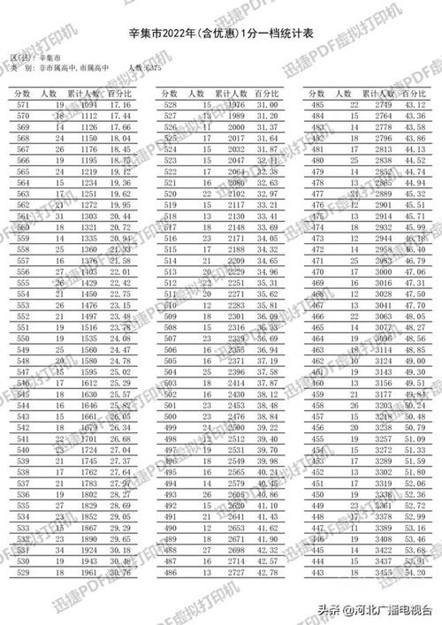 辛集市2022年中考（含优惠）1分一档统计表公布2