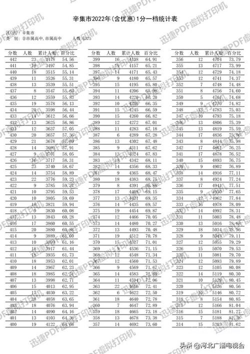 辛集市2022年中考（含优惠）1分一档统计表公布3