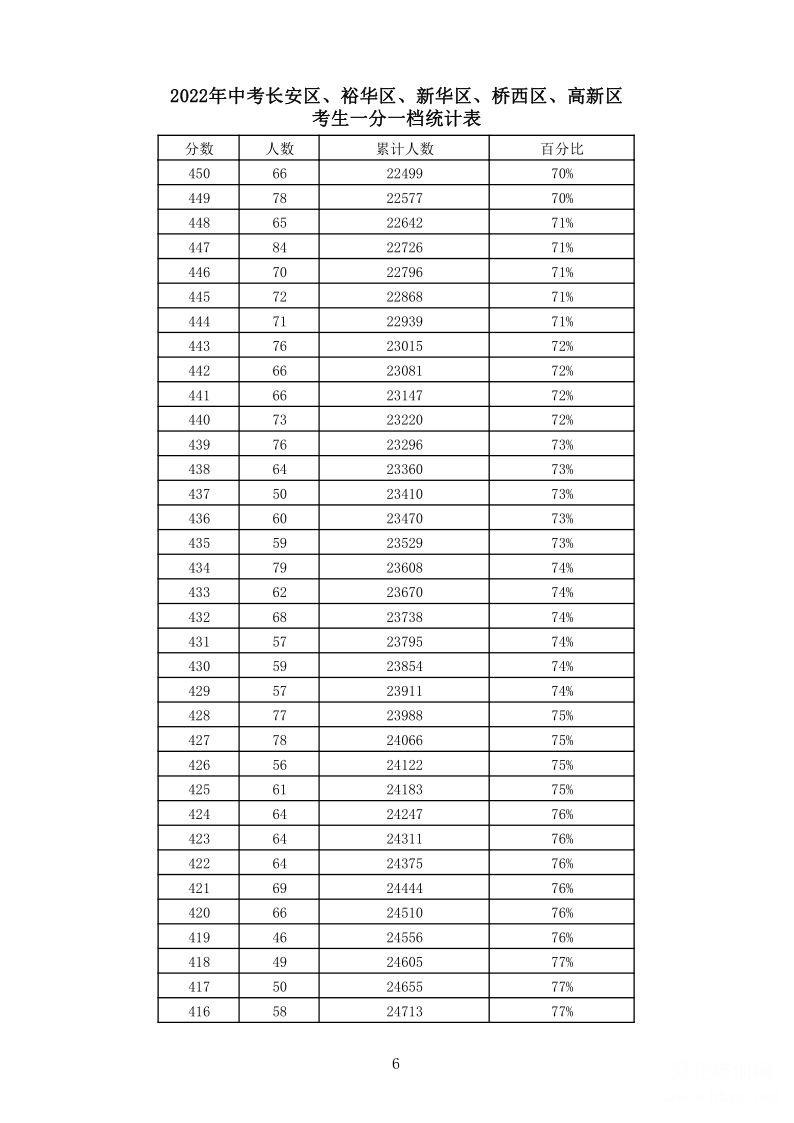 2022年石家庄市中考一分一档6