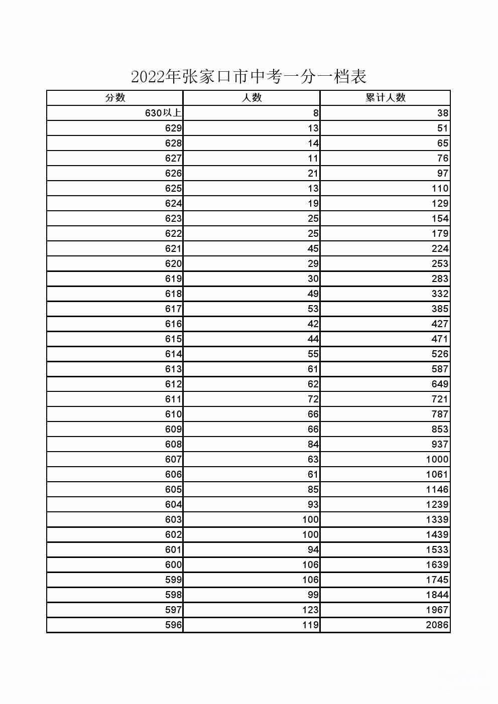 2022年张家口全市中考成绩一分一档表