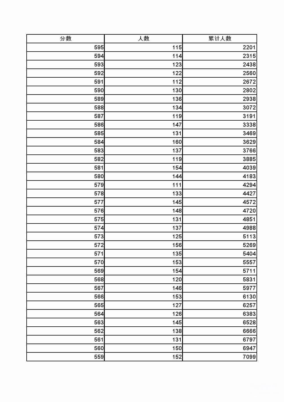 2022年张家口全市中考成绩一分一档表