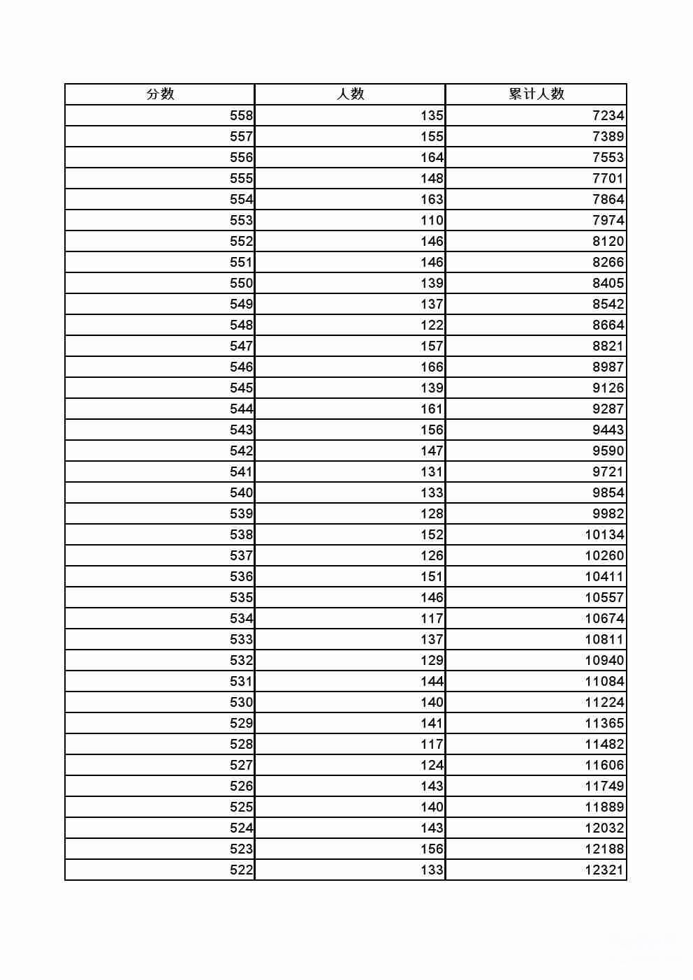 2022年张家口全市中考成绩一分一档表