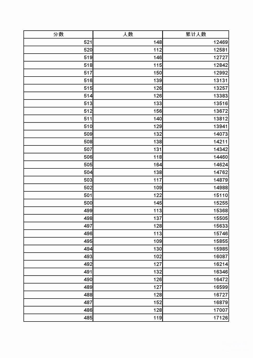 2022年张家口全市中考成绩一分一档表