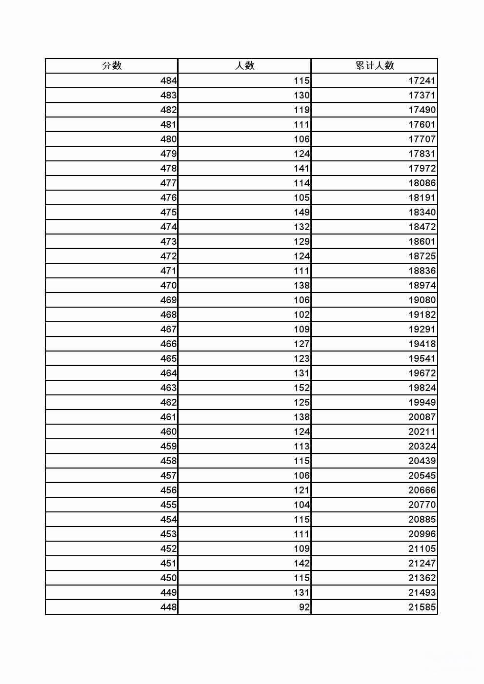 2022年张家口全市中考成绩一分一档表