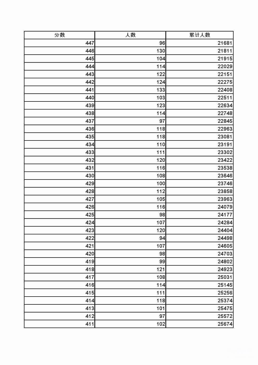 2022年张家口全市中考成绩一分一档表