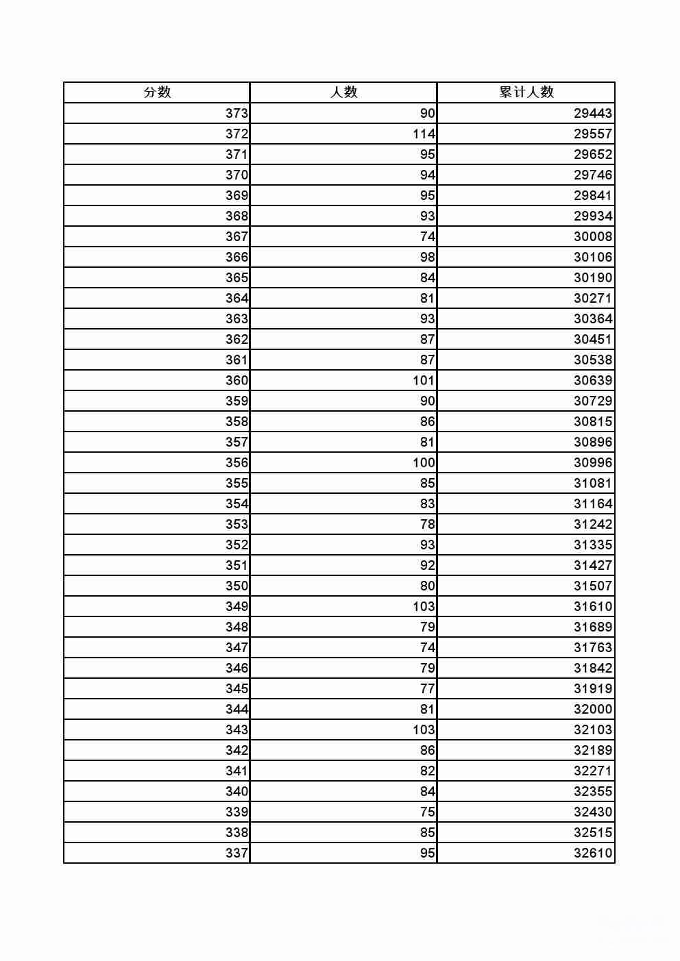 2022年张家口全市中考成绩一分一档表