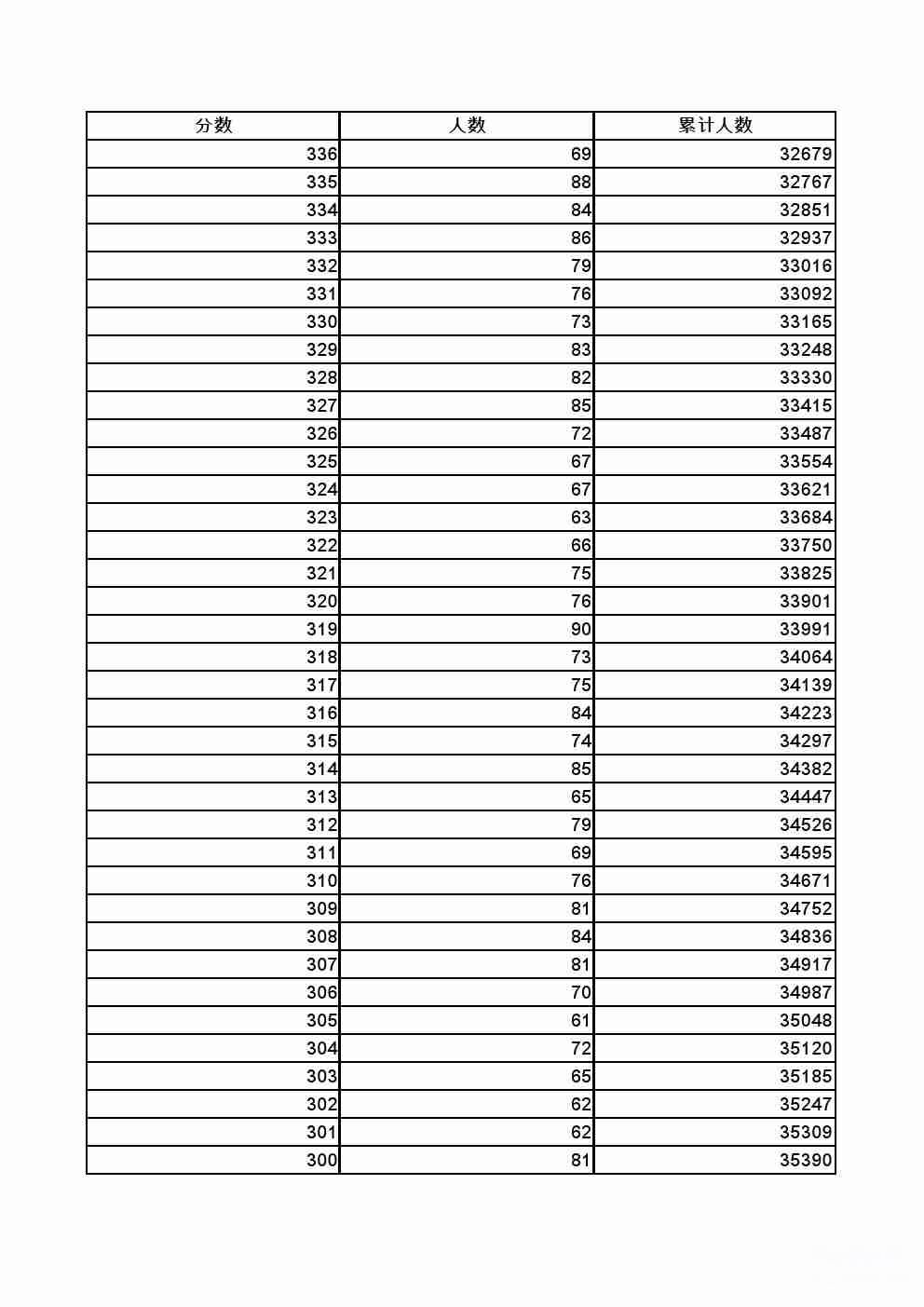 2022年张家口全市中考成绩一分一档表