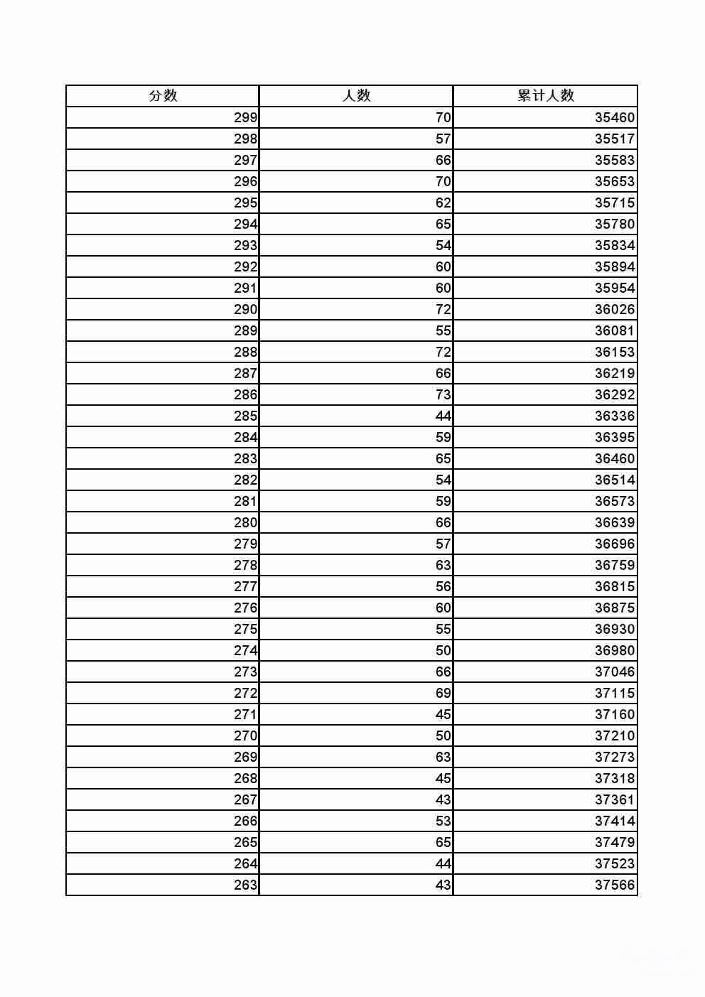 2022年张家口全市中考成绩一分一档表