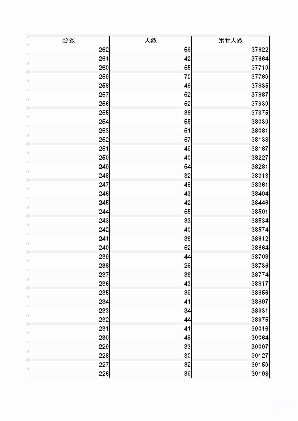 2022年张家口全市中考成绩一分一档表