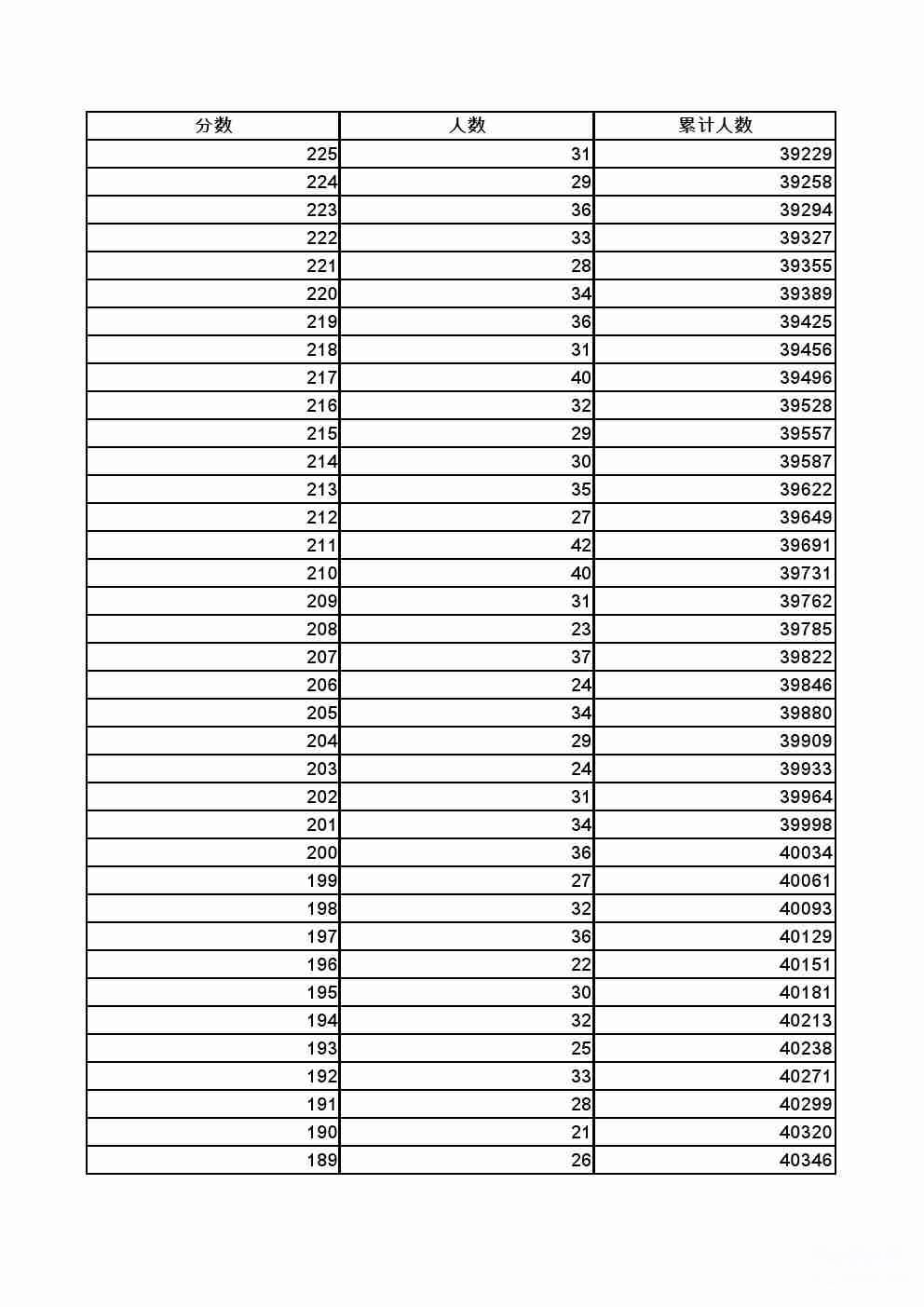 2022年张家口全市中考成绩一分一档表