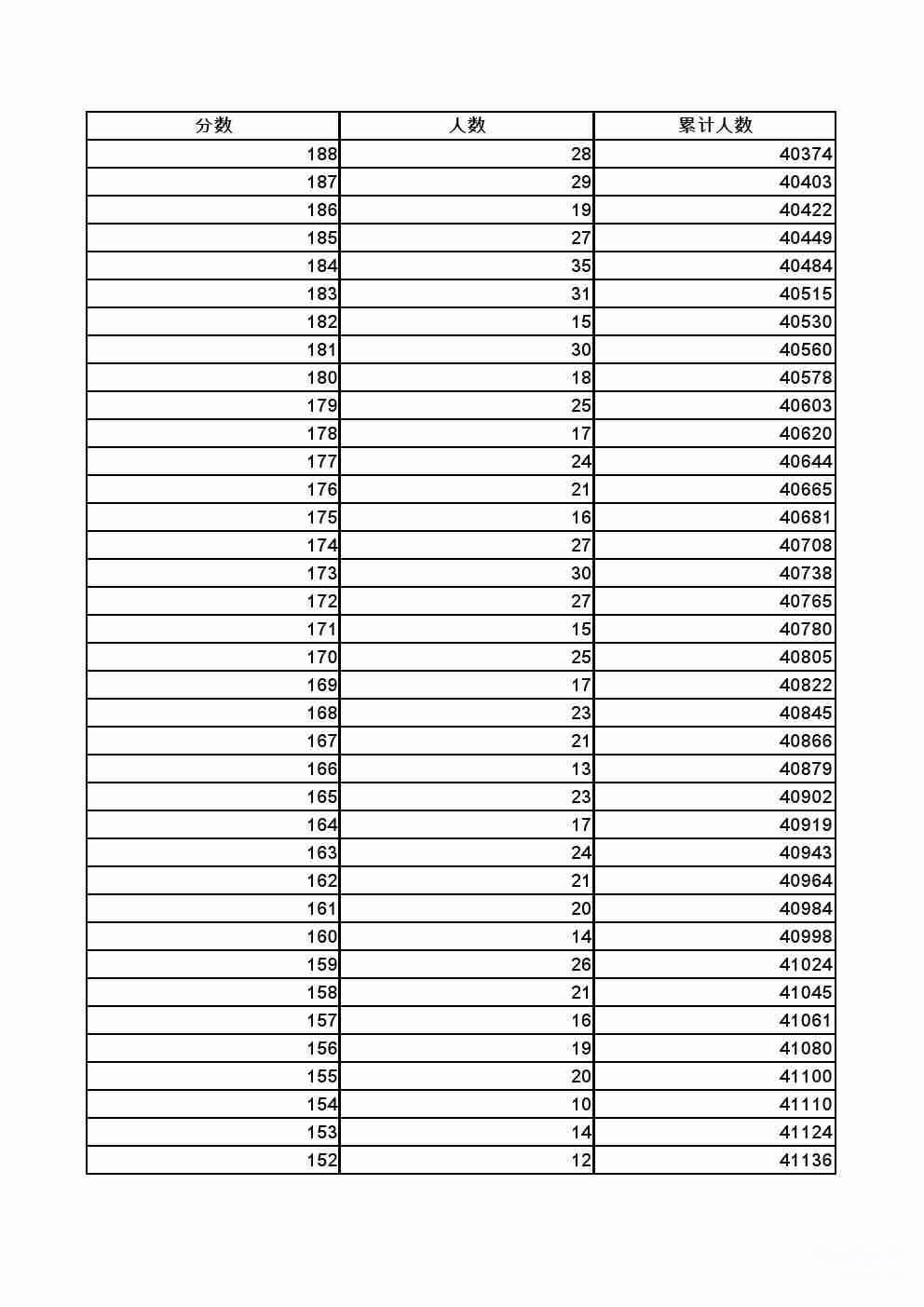 2022年张家口全市中考成绩一分一档表