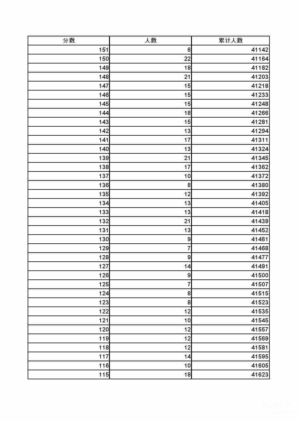 2022年张家口全市中考成绩一分一档表