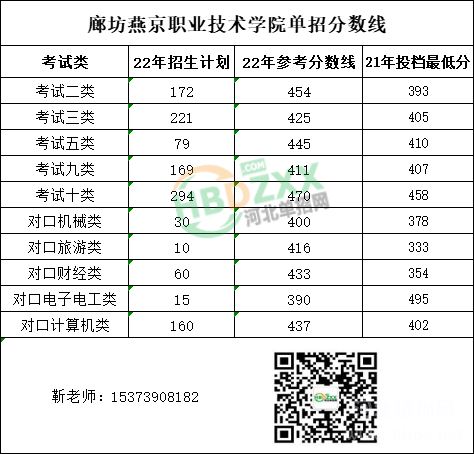 廊坊燕京职业技术学院21-22年单招分数线