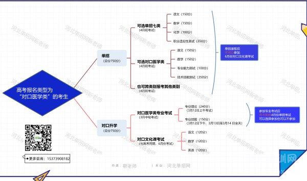 河北省对口医学类专业考试及单招考试关系