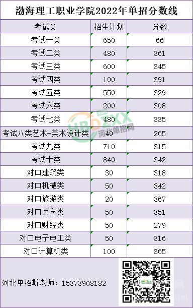 渤海理工职业学院2022年单招分数线