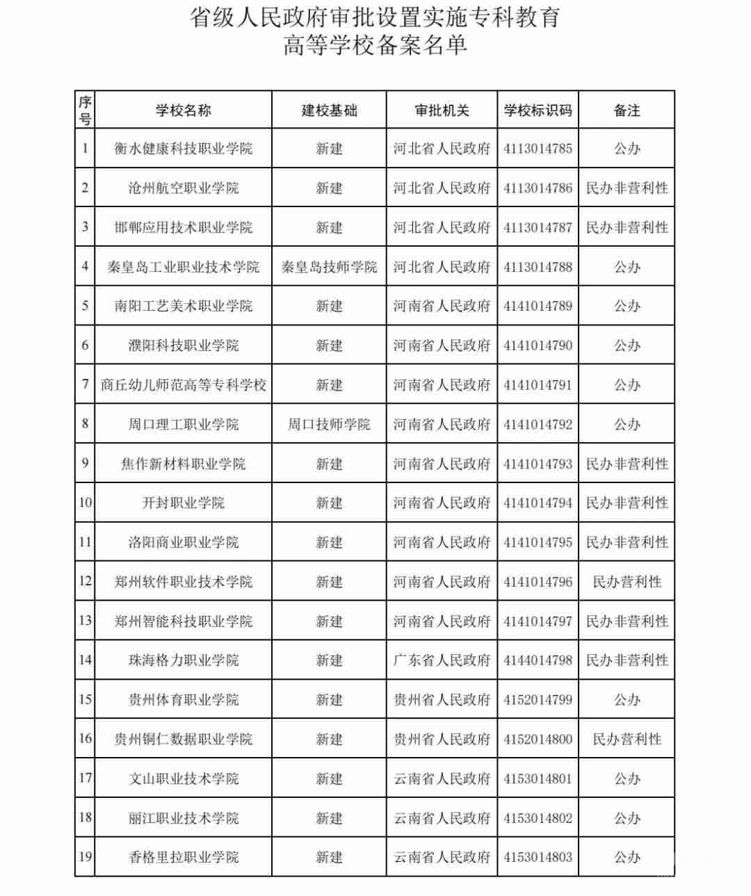 2023年河北省新增四所专科学校