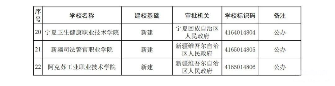 2023年河北省新增四所专科学校