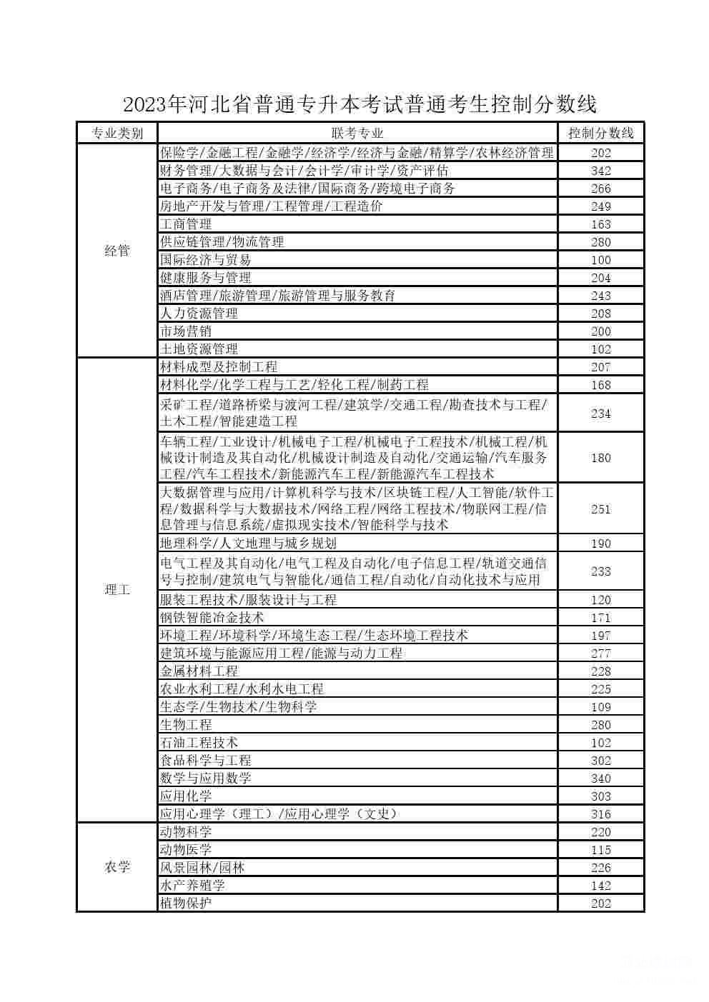 2023年河北省普通专升本考试普通考生控制分数线