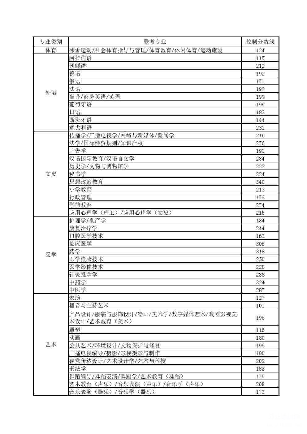 2023年河北省普通专升本考试普通考生控制分数线