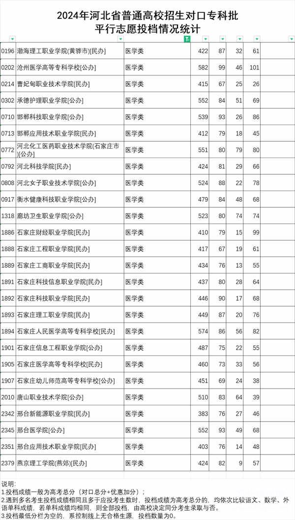 2024年河北对口高考医学类投档分数线