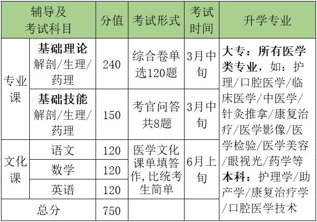 石家庄柯棣华医学院对口升学(医学类)辅导班