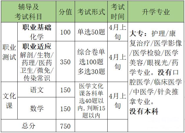 石家庄柯棣华医学院高职七类单招(医学类)辅导班