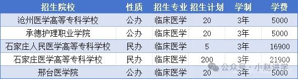 2024年对口医学临床医学招生计划