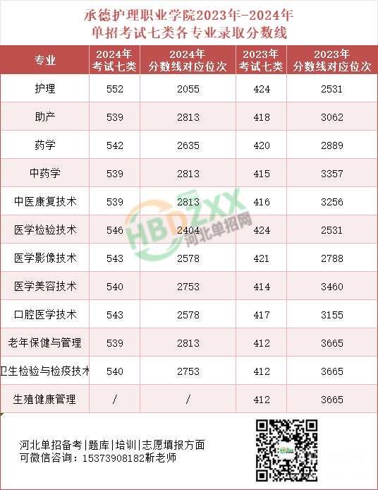 承德护理职业学院2023年-2024年单招考试七类各专业录取分数线