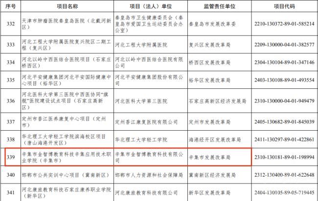 河北省发展和改革委员会关于印发河北省2025年省重点建设项目名单的通知